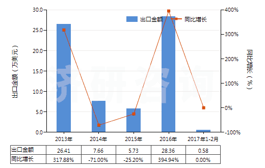 2013-2017年2月中國(guó)其他含甲烷、乙烷或丙烷的鹵化衍生物的混合物(HS38247900)出口總額及增速統(tǒng)計(jì)